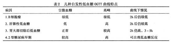 确定低血糖  根据whipple三联征确定:     (1)有低血糖的临床表现.