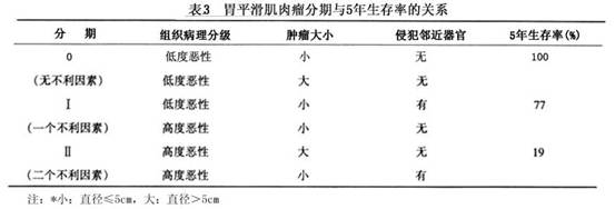 胃平滑肌肉瘤