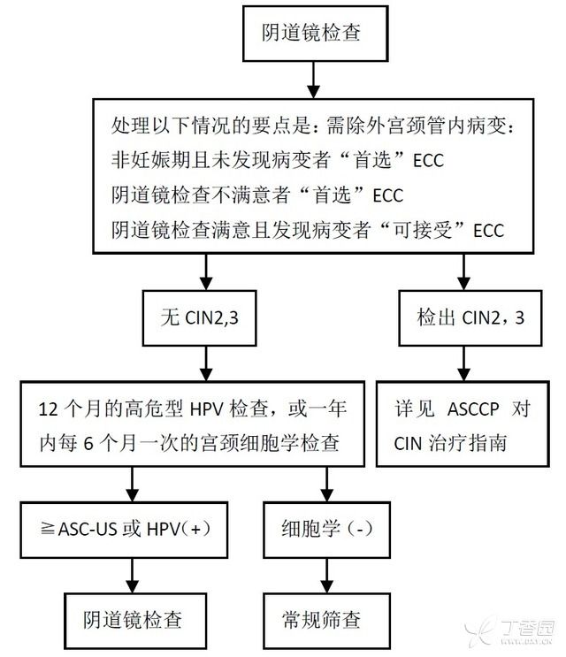 7 张流程图详解宫颈癌筛查