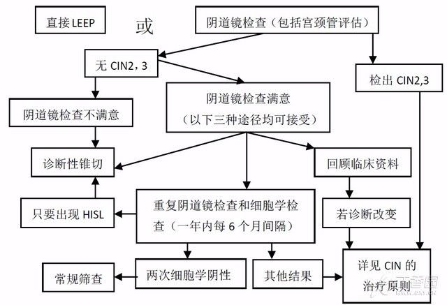 7 张流程图详解宫颈癌筛查